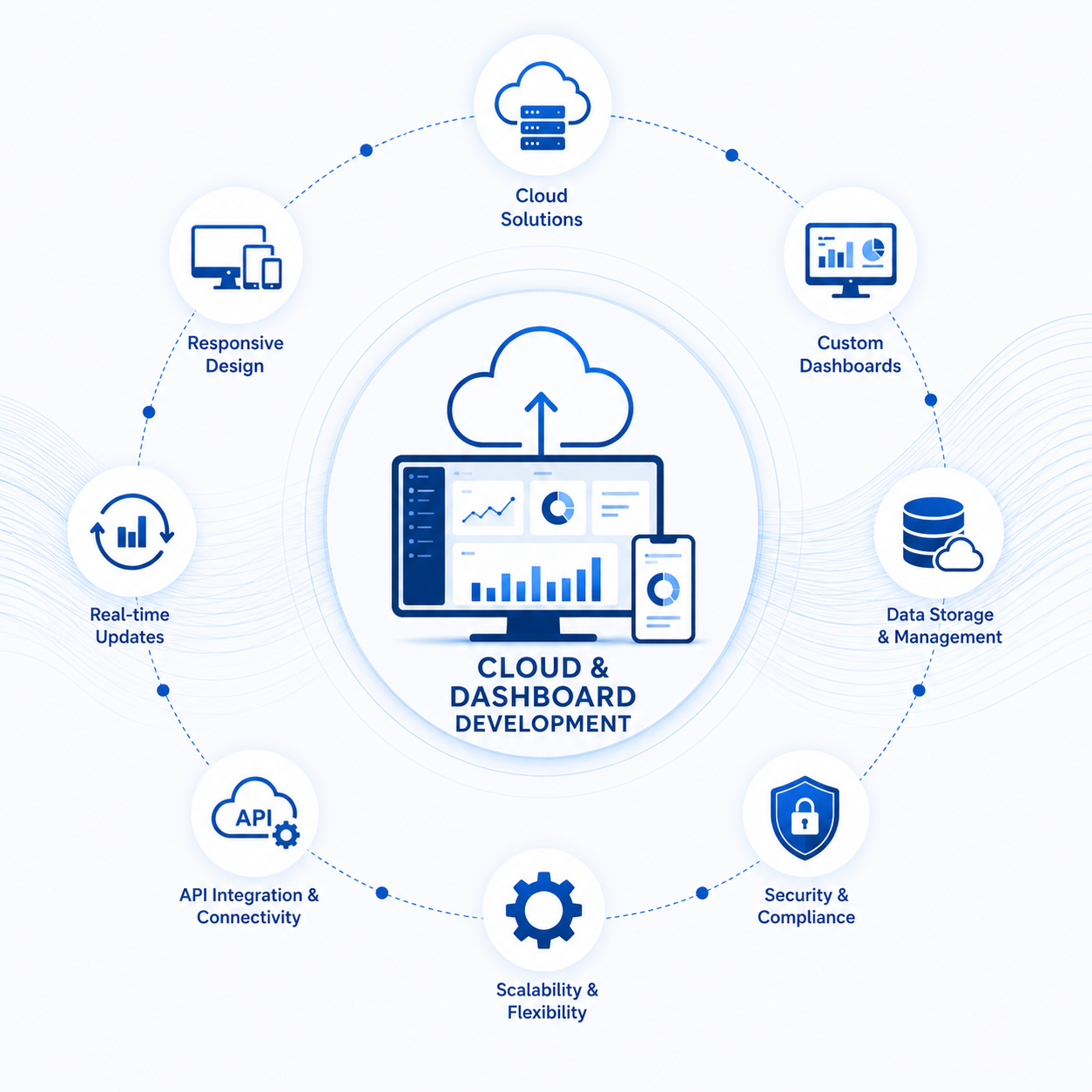 cloud & dashboard development