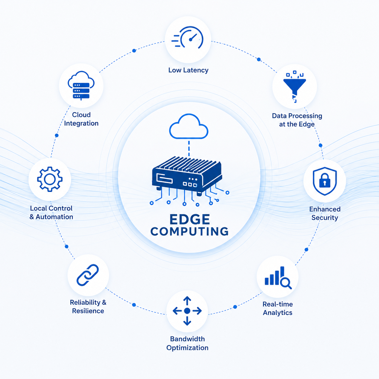 edge computing