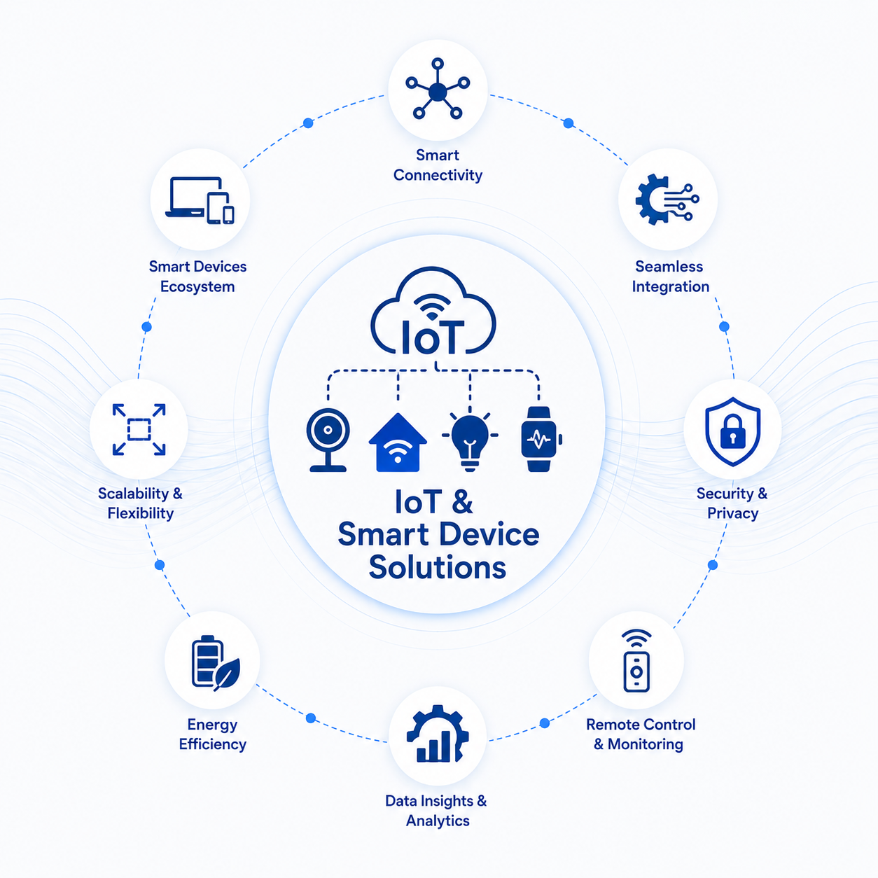 iot & smart device solutions