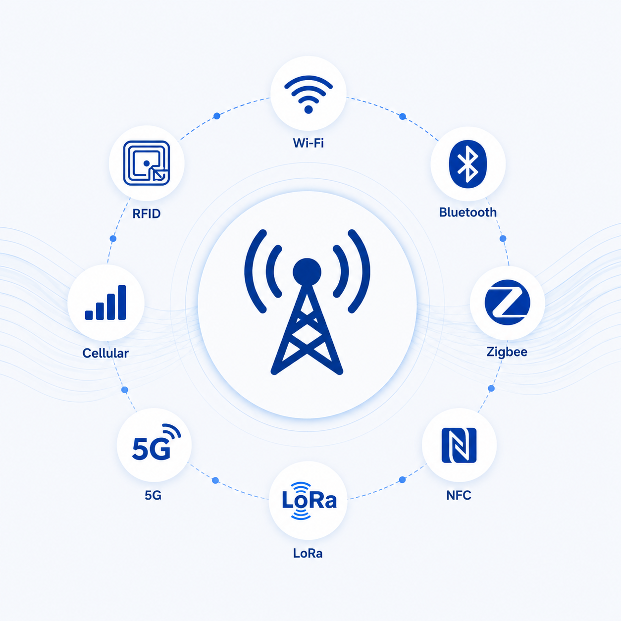 wireless technologies